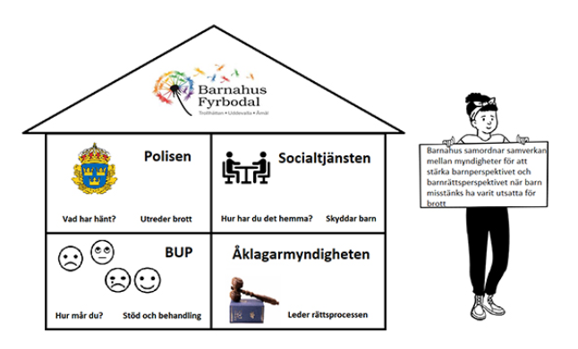 Bild på hus med de olika delarna i Barnahus Fyrbodal: polis, socialtjänst, BUP och åklagarmyndighet.