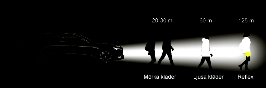 En skiss på en bils strålkastare och personer som går framför i mörkret. Två personer är mörkklädda och syns när de är ca 20 meter från bilen. En person är ljust klädd och syns när hen är ca 60 meter från bilen. En person bär reflexer och syns på ett avstånd på 125 meter.